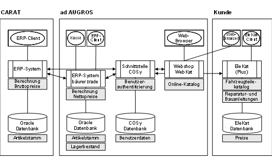 Abb. 3: Übersicht über die beteiligten Anwendungen bei ad AUGROS