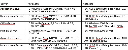CPU: Prozessor, RAM: Arbeitsspeicher, HD: Festplattenspeicher CPU: Prozessor, RAM: Arbeitsspeicher, HD: Festplattenspeicher