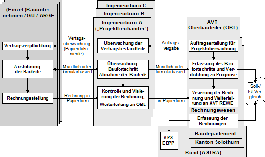 Abbildung 1: Beteiligte externe und interne Instanzen für das Baukostenmanagement im AVT