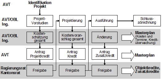 Abbildung 2: Phasen für ein Bauvorhaben im AVT
