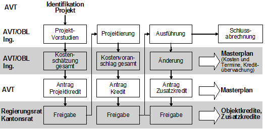 Abbildung 2: Phasen für ein Bauvorhaben im AVT Abbildung 2: Phasen für ein Bauvorhaben im AVT