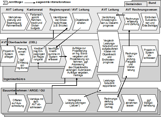 Abbildung 3: Prozessschritte im Project Life Cycle von Bauprojekten des AVT