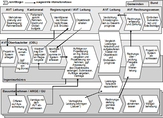 Abbildung 3: Prozessschritte im Project Life Cycle von Bauprojekten des AVT Abbildung 3: Prozessschritte im Project Life Cycle von Bauprojekten des AVT