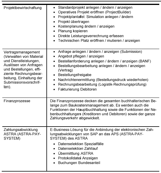 Tabelle 2: Funktionsgruppen und Funktionalitäten der eingesetzten Anwendungs-Module