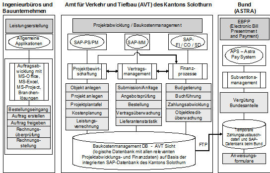 Abbildung 4: Systemübersicht und Integrationsschema für das AVT des Kantons Solothurn