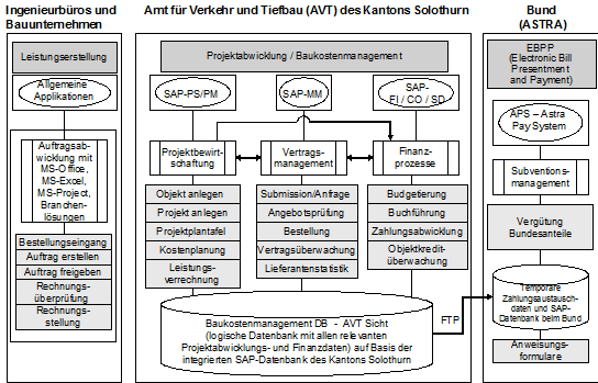 Abbildung 4: Systemübersicht und Integrationsschema für das AVT des Kantons Solothurn Abbildung 4: Systemübersicht und Integrationsschema für das AVT des Kantons Solothurn