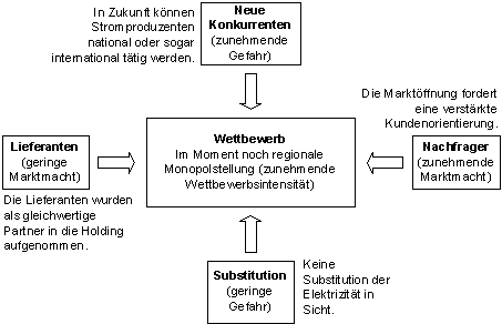 Abbildung 2: Wettbewerbskräfte Axpo