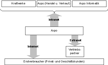 Abbildung 3: E-Business-Nutzung Axpo Abbildung 3: E-Business-Nutzung Axpo
