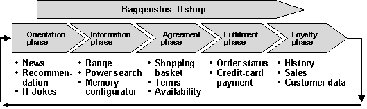 Fig. 2.1: Transaction phases