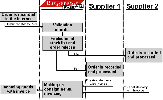 Fig. 4.1: Order process with several participating suppliers