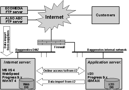 Fig. 4.2: Technical architecture