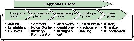 Abb. 2.1: Transaktionsphasen Abb. 2.1: Transaktionsphasen