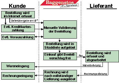 Abb. 3.1: Bestellprozess mit einem involvierten Lieferant