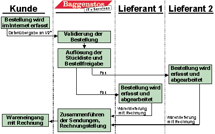 Abb. 4.1: Bestellprozess mit mehreren involvierten Vorlieferanten Abb. 4.1: Bestellprozess mit mehreren involvierten Vorlieferanten