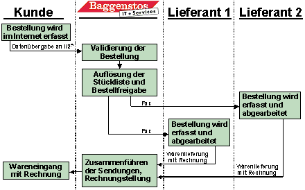 Abb. 4.1: Bestellprozess mit mehreren involvierten Vorlieferanten