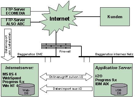 Abb. 4.2: Technische Architektur 