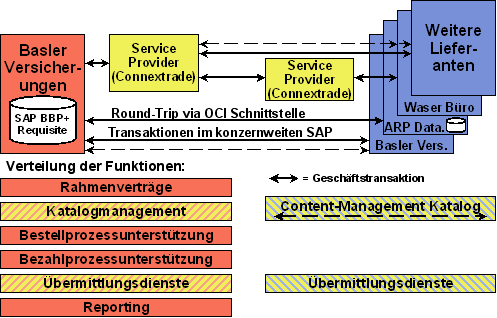 Abbildung 2: Basler Versicherungen - Verteilung der E-Procurement Basisfunktionen Abbildung 2: Basler Versicherungen - Verteilung der E-Procurement Basisfunktionen