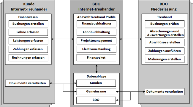 Abb. 1: Business Szenario für eine mögliche Arbeitsteilung mit dem Internet-Treuhänder [in Anlehnung an Heck, 2008]