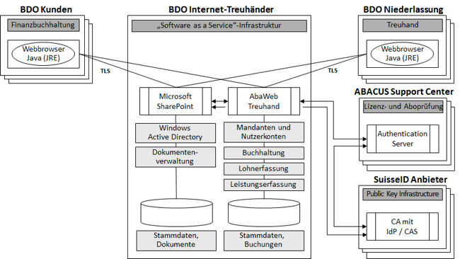 Abb. 2: Anwendungssicht BDO Internet-Treuhänder [in Anlehnung an Heck, 2008]