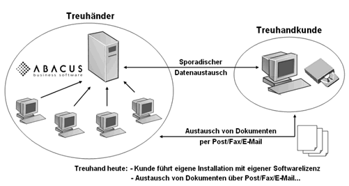  Abb. 1: Ausgangslage: Zusammenarbeit zwischen Treuhänder und Kunden heute