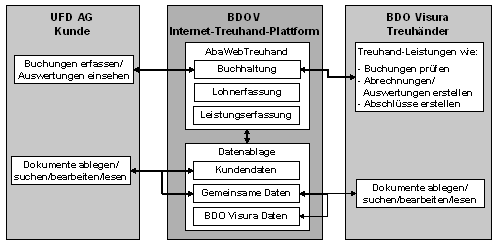 Abb. 2: Geschäftssicht Internet-Treuhand-Plattform der BDO Visura