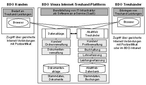 Abb. 3: Anwendungssicht zur Internet-Treuhand-Plattform