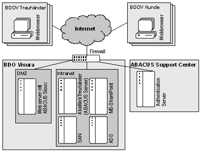 Abb. 4: Technische Sicht auf die Internet-Treuhand-Plattform