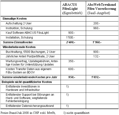 Tab. 1: Kostenvergleich am Beispiel des Kunden UFD AG