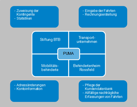 Abb. 1: Abwicklung des Behindertentransportes mit PUMA