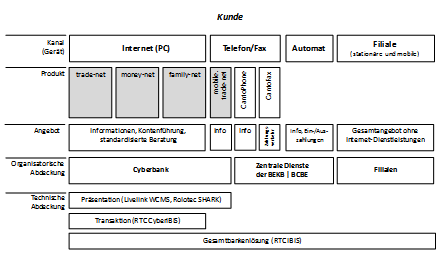 Abb. 2: Die Cyberbank der BEKB / BCBE Abb. 2: Die Cyberbank der BEKB / BCBE