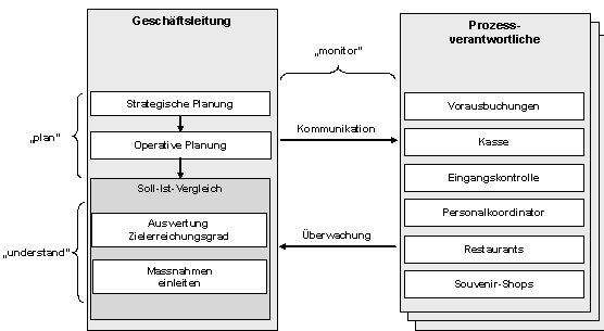 Abbildung 1: Zusammenspiel von Strategie und Funktionsbereichen