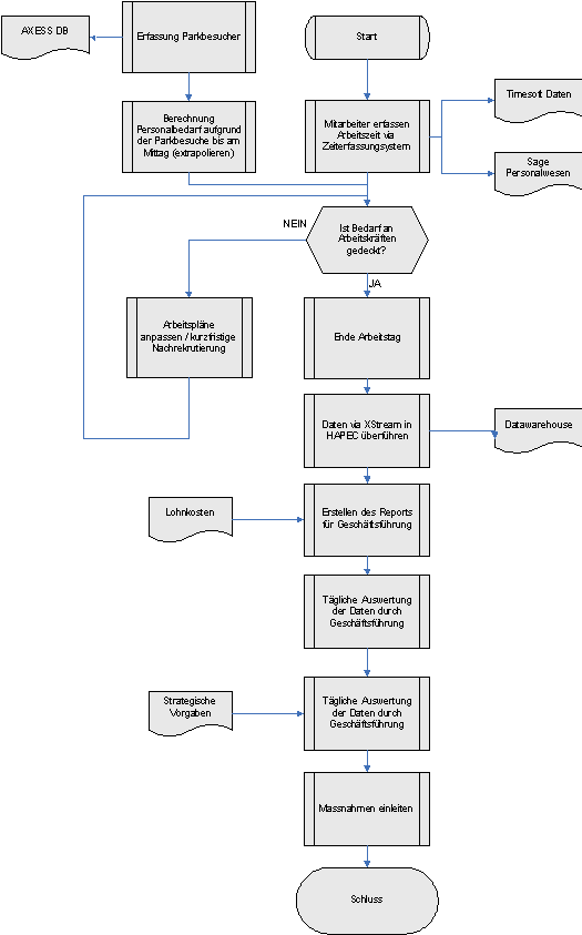 Abbildung 2: Prozessablauf