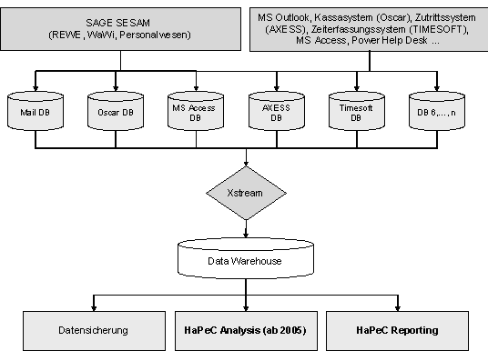 Abbildung 3: Zusammenspiel von Datenbanken und Analysesoftware