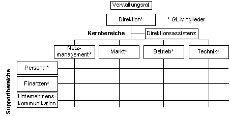 Abbildung 1: Organigramm BERNMOBIL (vereinfacht)