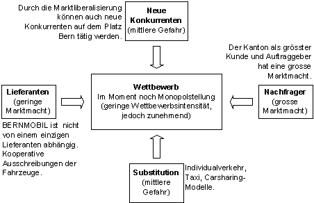 Abbildung 2: Wettbewerbskräfte BERNMOBIL. Abbildung 2: Wettbewerbskräfte BERNMOBIL.
