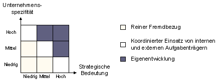 Abbildung 3: Matrix zur Entscheidung zwischen Eigenerstellung und Fremdbezug. Abbildung 3: Matrix zur Entscheidung zwischen Eigenerstellung und Fremdbezug.