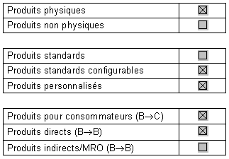 Produits classés