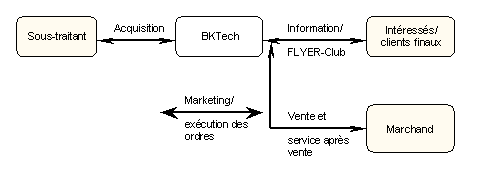 Figure 3.1 : Destinataires de la solution e business