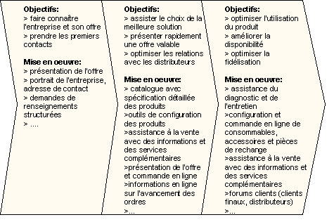 Figure 3.3 : Objectifs et mise en oeuvre de la solution e business