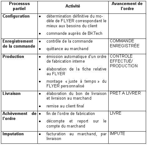 Tableau 4.1 : Activités et jalons relatifs au déroulement d'une commande passée en ligne