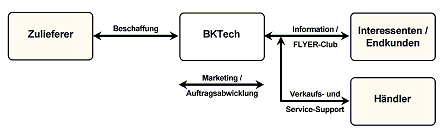 Abbildung 3.1: Adressaten der E-Business Lösung