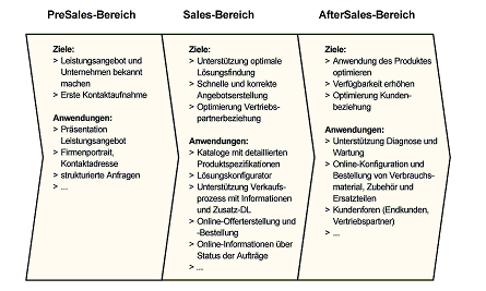 Abbildung 3.2: Ziele und Anwendungen in der E-Business Lösung