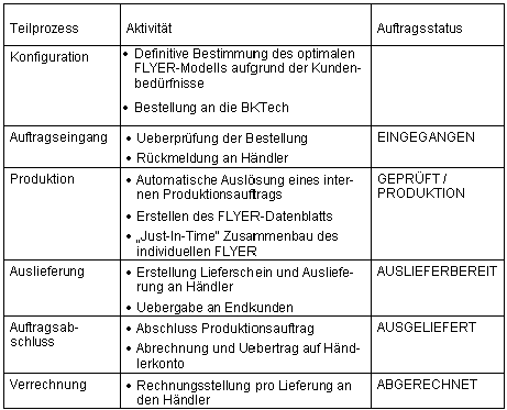 Tabelle 4.1: Aktivitäten und Meilensteine der Online-Auftragsabwicklung