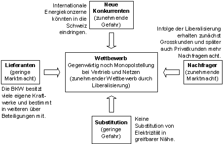 Abbildung 2: Wettbewerbskräfte BKW. Abbildung 2: Wettbewerbskräfte BKW.