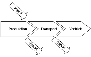 Abbildung 3: Wertschöpfungsstufen im Energiemarkt (vereinfacht).