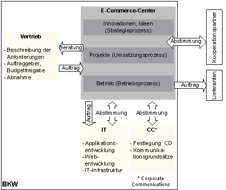 Abbildung 4: E-Business-Organisation BKW. Abbildung 4: E-Business-Organisation BKW.