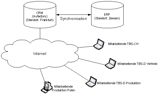 Abb. 1: Infrastruktur