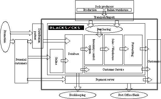 Fig. 2.1: The blacksocks business model