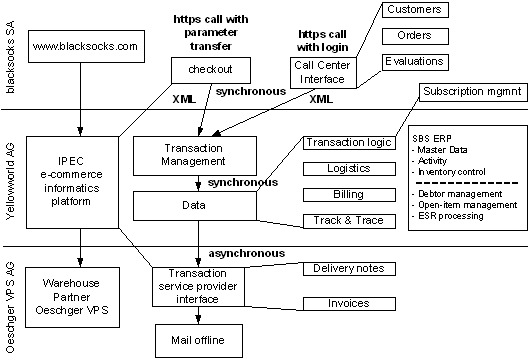 Fig. 4.1: blacksocks architecture