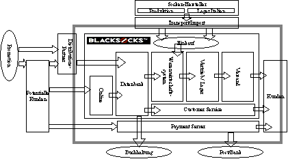 Abbildung 2.1: Das Geschäfts-Modell der blacksocks.